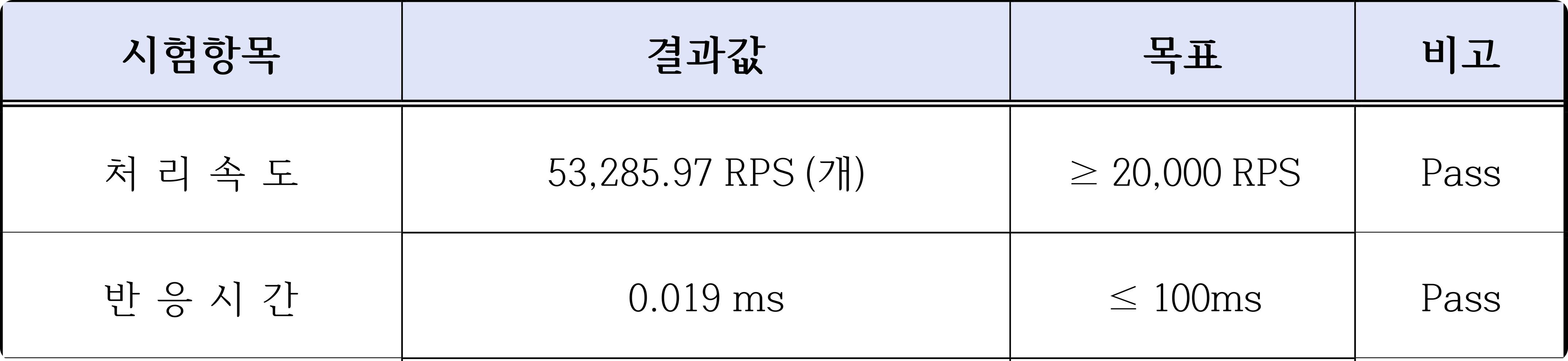 KOSYAS 성능시험